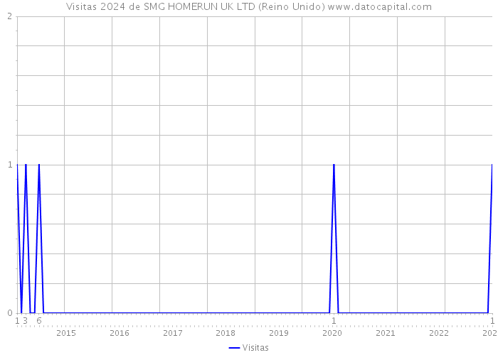 Visitas 2024 de SMG HOMERUN UK LTD (Reino Unido) 