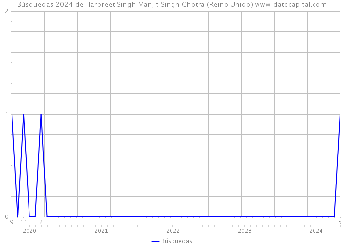 Búsquedas 2024 de Harpreet Singh Manjit Singh Ghotra (Reino Unido) 
