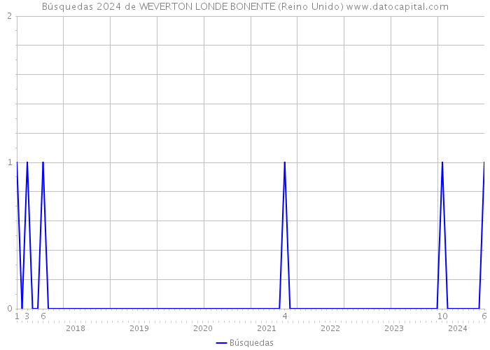 Búsquedas 2024 de WEVERTON LONDE BONENTE (Reino Unido) 