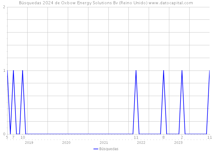 Búsquedas 2024 de Oxbow Energy Solutions Bv (Reino Unido) 