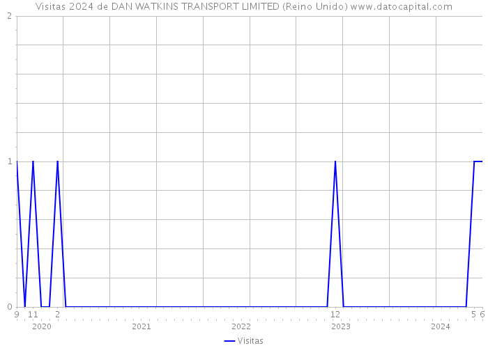 Visitas 2024 de DAN WATKINS TRANSPORT LIMITED (Reino Unido) 