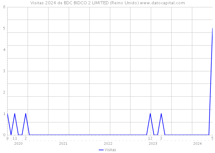 Visitas 2024 de BDC BIDCO 2 LIMITED (Reino Unido) 