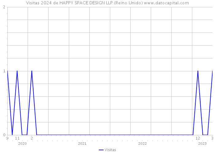 Visitas 2024 de HAPPY SPACE DESIGN LLP (Reino Unido) 