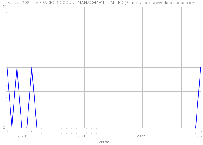 Visitas 2024 de BRADFORD COURT MANAGEMENT LIMITED (Reino Unido) 