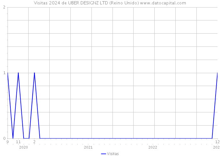 Visitas 2024 de UBER DESIGNZ LTD (Reino Unido) 