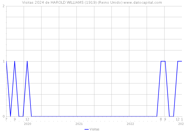 Visitas 2024 de HAROLD WILLIAMS (1919) (Reino Unido) 