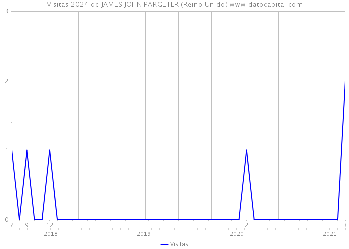 Visitas 2024 de JAMES JOHN PARGETER (Reino Unido) 