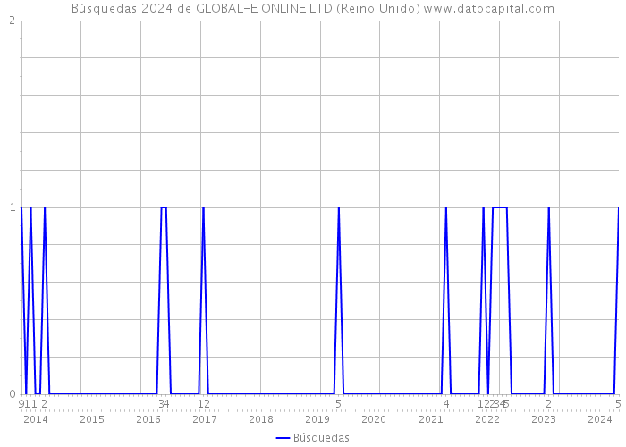 Búsquedas 2024 de GLOBAL-E ONLINE LTD (Reino Unido) 