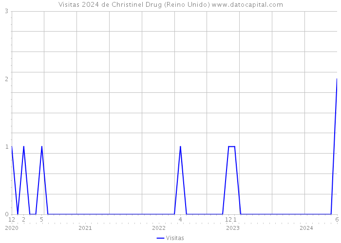 Visitas 2024 de Christinel Drug (Reino Unido) 