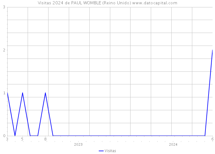 Visitas 2024 de PAUL WOMBLE (Reino Unido) 