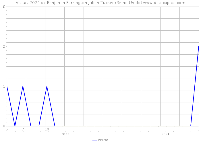 Visitas 2024 de Benjamin Barrington Julian Tucker (Reino Unido) 