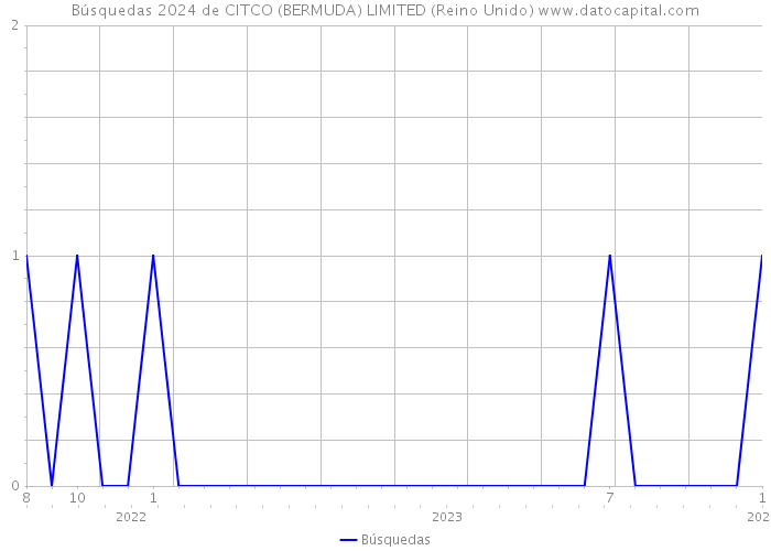 Búsquedas 2024 de CITCO (BERMUDA) LIMITED (Reino Unido) 