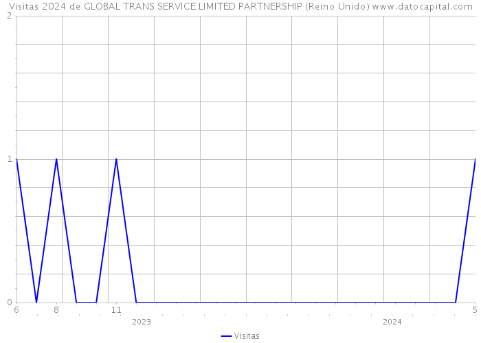 Visitas 2024 de GLOBAL TRANS SERVICE LIMITED PARTNERSHIP (Reino Unido) 