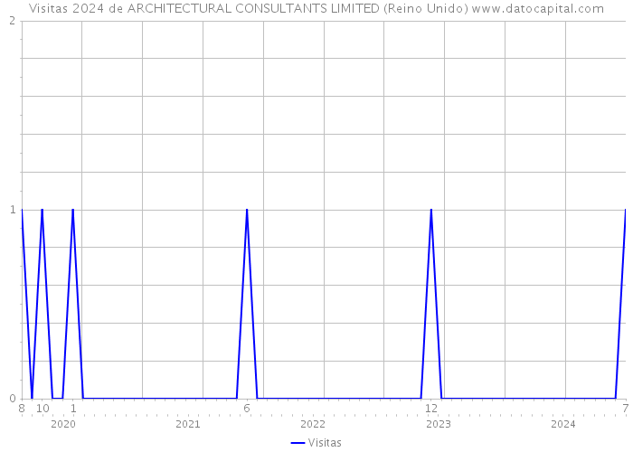 Visitas 2024 de ARCHITECTURAL CONSULTANTS LIMITED (Reino Unido) 