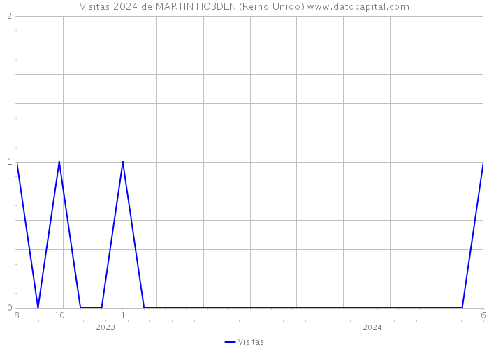 Visitas 2024 de MARTIN HOBDEN (Reino Unido) 