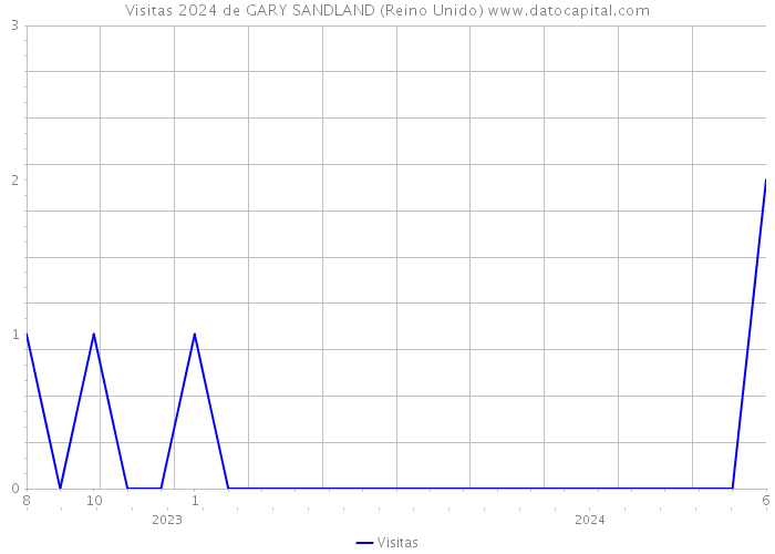 Visitas 2024 de GARY SANDLAND (Reino Unido) 