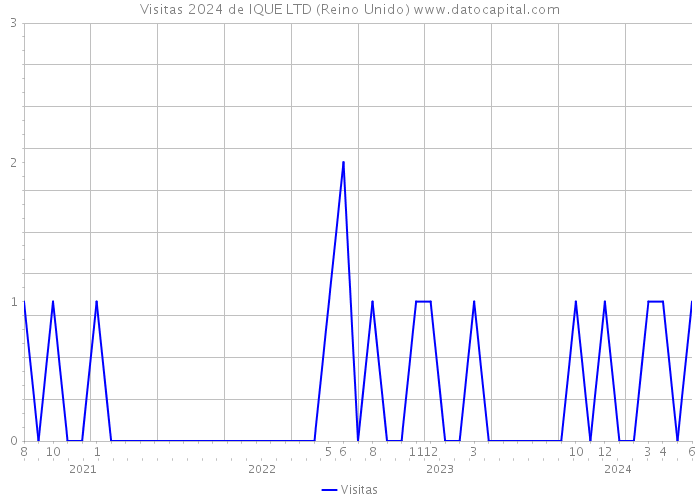 Visitas 2024 de IQUE LTD (Reino Unido) 