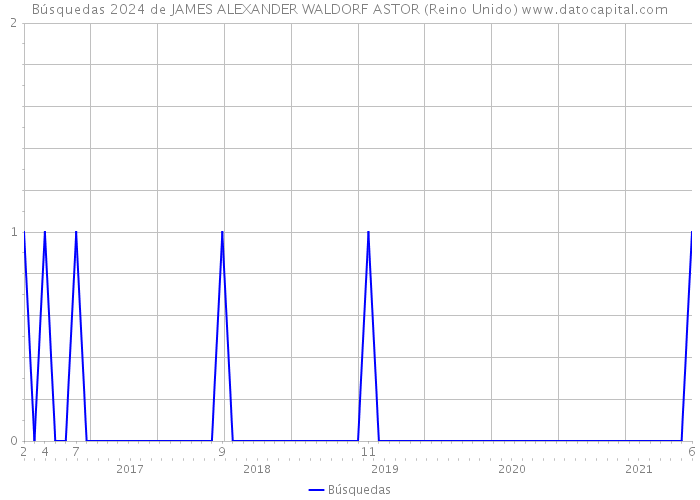 Búsquedas 2024 de JAMES ALEXANDER WALDORF ASTOR (Reino Unido) 