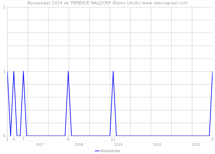 Búsquedas 2024 de TERENCE WALDORF (Reino Unido) 