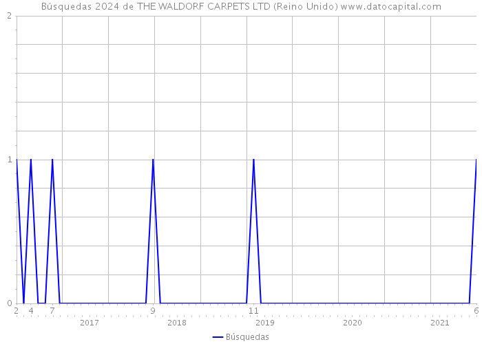 Búsquedas 2024 de THE WALDORF CARPETS LTD (Reino Unido) 