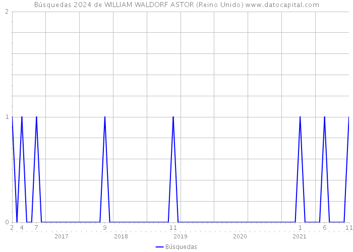 Búsquedas 2024 de WILLIAM WALDORF ASTOR (Reino Unido) 