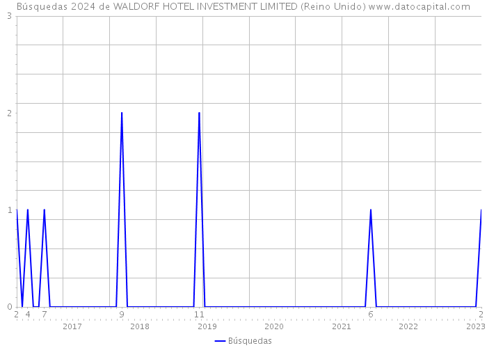 Búsquedas 2024 de WALDORF HOTEL INVESTMENT LIMITED (Reino Unido) 