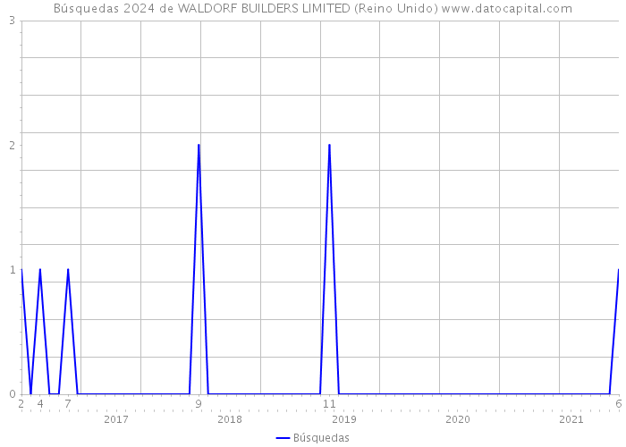 Búsquedas 2024 de WALDORF BUILDERS LIMITED (Reino Unido) 