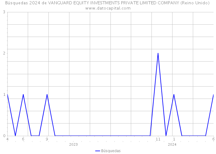 Búsquedas 2024 de VANGUARD EQUITY INVESTMENTS PRIVATE LIMITED COMPANY (Reino Unido) 