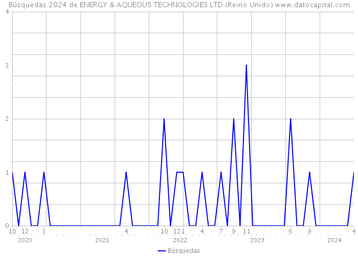 Búsquedas 2024 de ENERGY & AQUEOUS TECHNOLOGIES LTD (Reino Unido) 