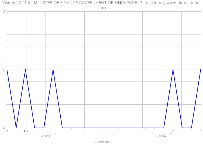 Visitas 2024 de MINISTER OF FINANCE GOVERNMENT OF SINGAPORE (Reino Unido) 