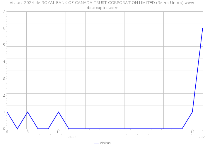Visitas 2024 de ROYAL BANK OF CANADA TRUST CORPORATION LIMITED (Reino Unido) 