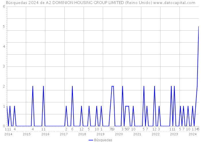 Búsquedas 2024 de A2 DOMINION HOUSING GROUP LIMITED (Reino Unido) 