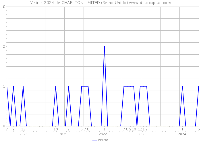 Visitas 2024 de CHARLTON LIMITED (Reino Unido) 