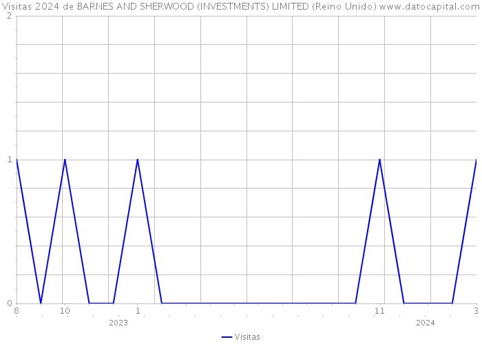 Visitas 2024 de BARNES AND SHERWOOD (INVESTMENTS) LIMITED (Reino Unido) 