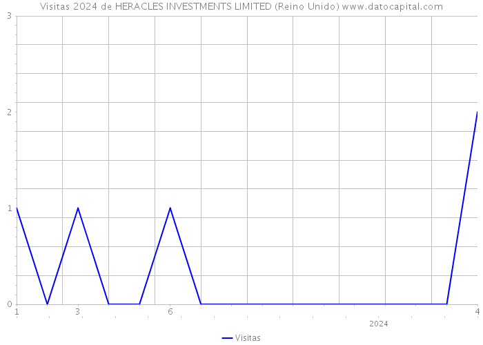 Visitas 2024 de HERACLES INVESTMENTS LIMITED (Reino Unido) 