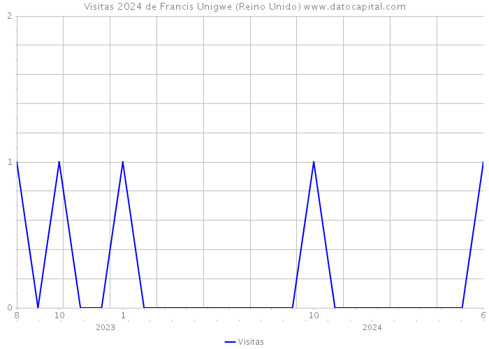 Visitas 2024 de Francis Unigwe (Reino Unido) 