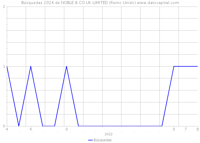 Búsquedas 2024 de NOBLE & CO UK LIMITED (Reino Unido) 