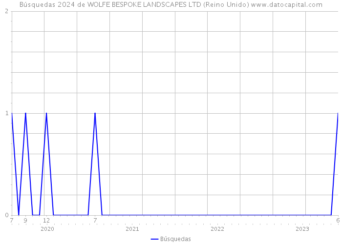 Búsquedas 2024 de WOLFE BESPOKE LANDSCAPES LTD (Reino Unido) 