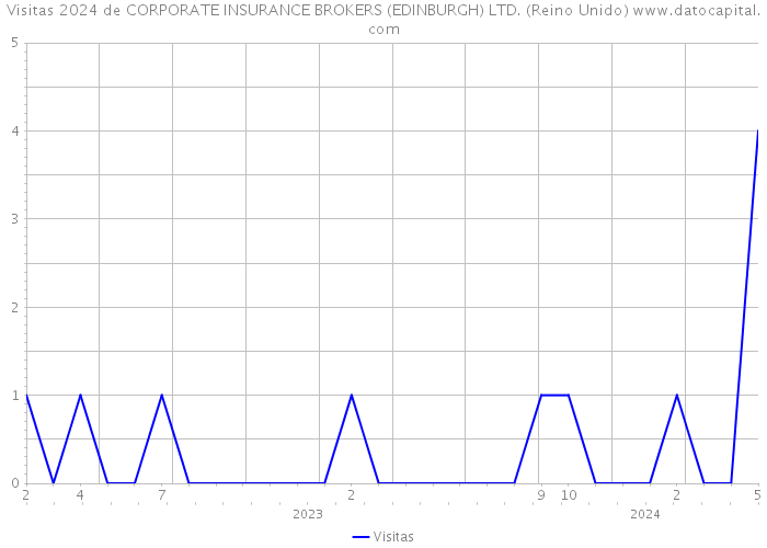 Visitas 2024 de CORPORATE INSURANCE BROKERS (EDINBURGH) LTD. (Reino Unido) 