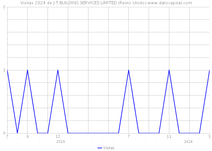 Visitas 2024 de J T BUILDING SERVICES LIMITED (Reino Unido) 