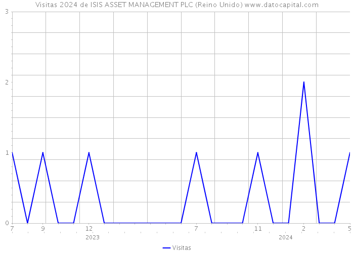 Visitas 2024 de ISIS ASSET MANAGEMENT PLC (Reino Unido) 