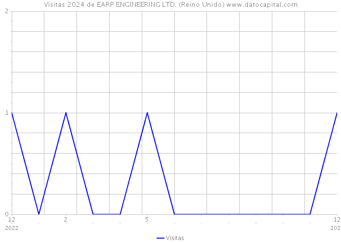 Visitas 2024 de EARP ENGINEERING LTD. (Reino Unido) 