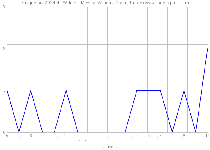Búsquedas 2024 de Williams Michael Williams (Reino Unido) 