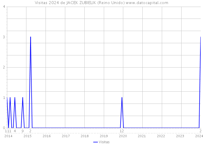 Visitas 2024 de JACEK ZUBIELIK (Reino Unido) 