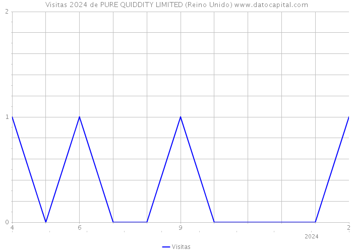 Visitas 2024 de PURE QUIDDITY LIMITED (Reino Unido) 