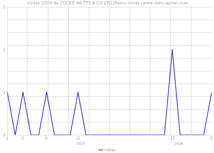 Visitas 2024 de COOKE WATTS & CO LTD (Reino Unido) 