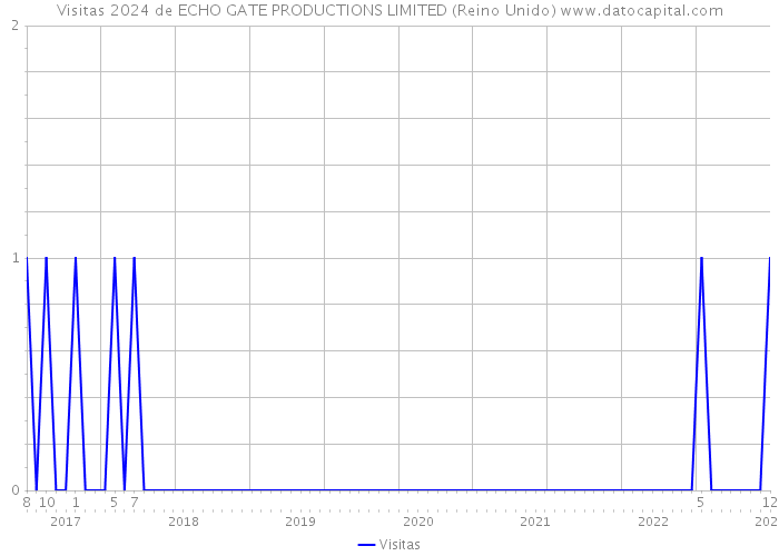 Visitas 2024 de ECHO GATE PRODUCTIONS LIMITED (Reino Unido) 