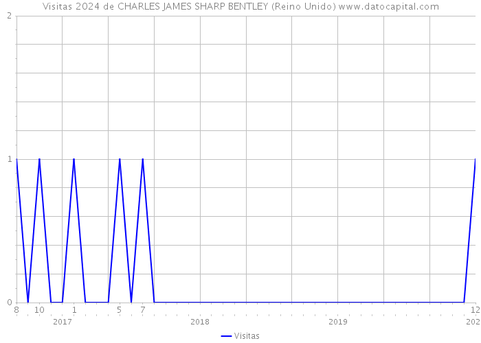 Visitas 2024 de CHARLES JAMES SHARP BENTLEY (Reino Unido) 