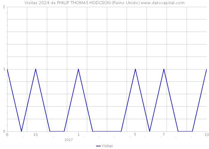 Visitas 2024 de PHILIP THOMAS HODGSON (Reino Unido) 