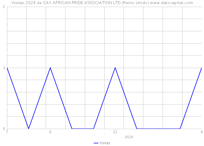 Visitas 2024 de GAY AFRICAN PRIDE ASSOCIATION LTD (Reino Unido) 